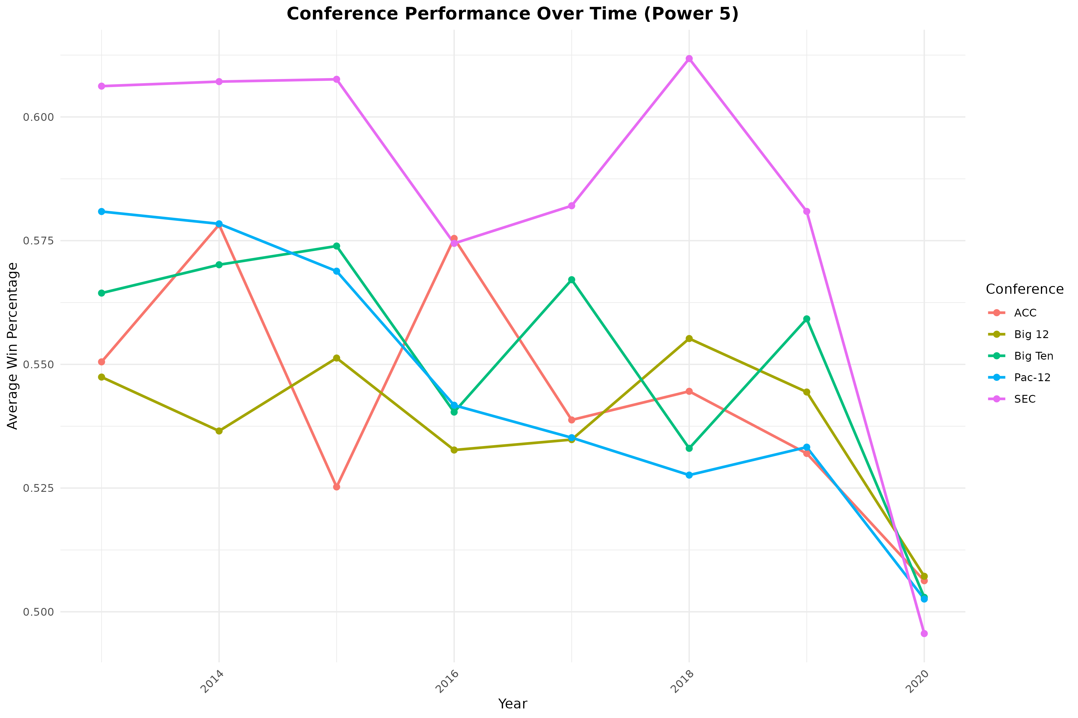 Conference Performance Over Time