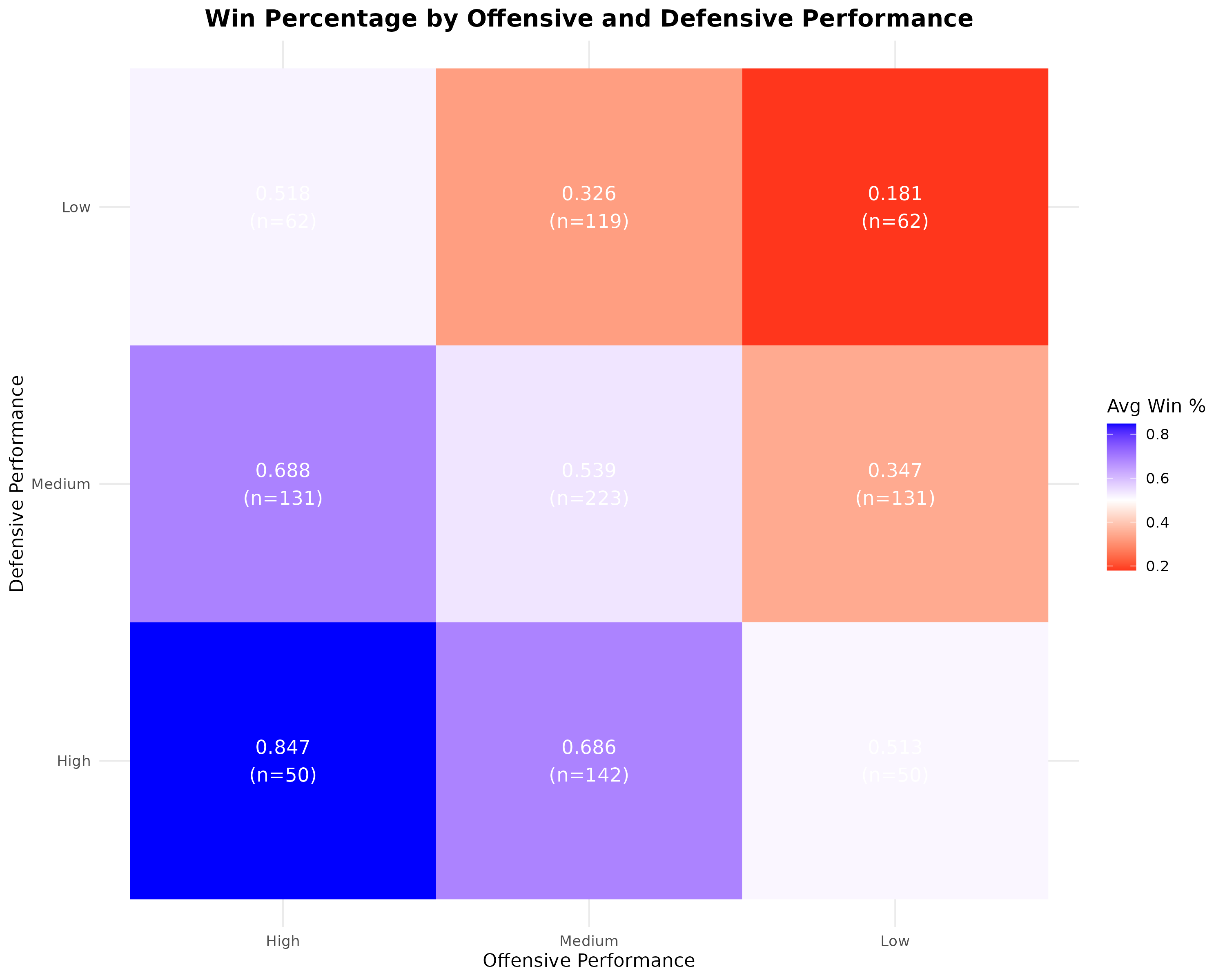 Offense vs Defense Heatmap