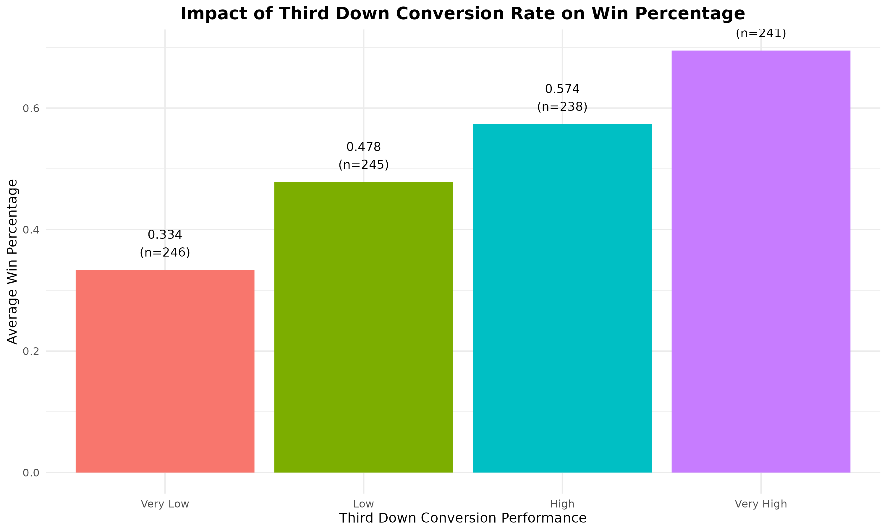 Third Down Conversion Impact